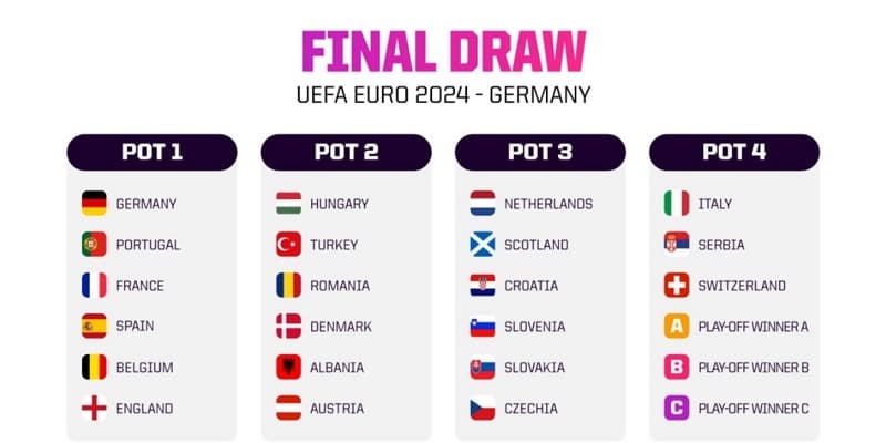 Các nhóm vòng loại Euro 2024 và lịch thi đấu